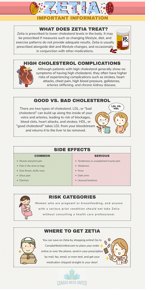 What is High Cholesterol? Reasons for a Zetia Prescription.
